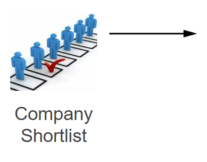 Company shortlisting process to match digital marketing candidates with top employers based on skills, experience, and career goals.