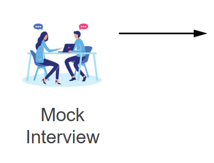Mock interview sessions for digital marketing candidates to improve confidence, communication skills, and interview performance.