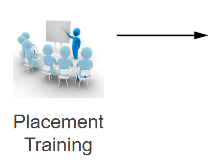 Digital marketing placement training with practical projects, interview preparation, resume building, and job assistance for career success.