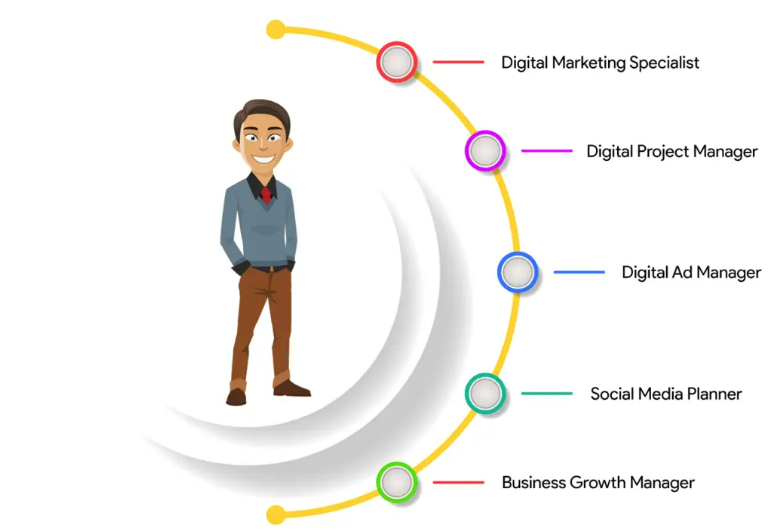 Illustration showcasing the top digital marketing career paths including SEO Executive, Digital Marketing Manager, PPC Specialist, Social Media Planner, Business Growth Manager, and Digital Project Manager.